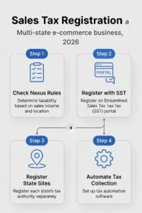 Step-by-step sales tax registration process for multi-state e-commerce 2026