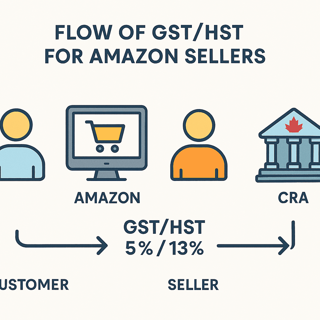 Canadian GSTHST for Amazon Sellers (2026 Guide)