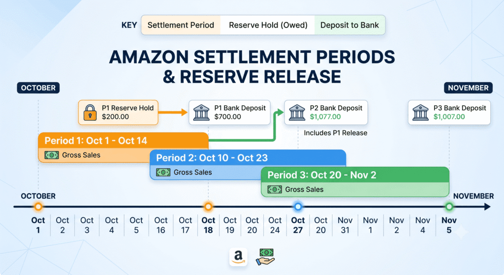 Reconcile Amazon settlements in A2X timeline showing reserve holds and bank deposit matching