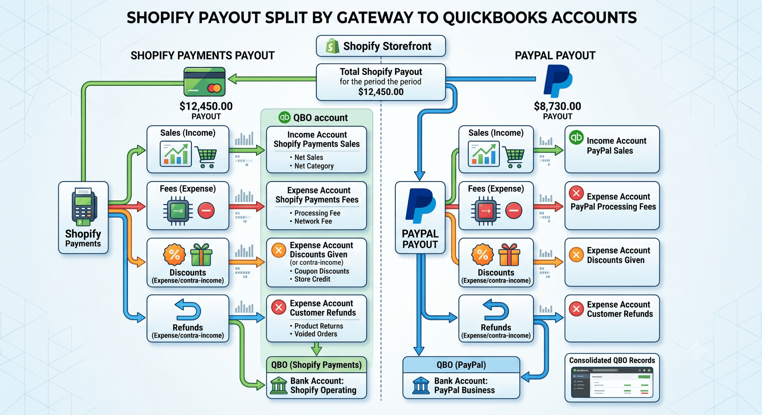 A2X Shopify setup showing payout gateways mapped to QuickBooks accounts