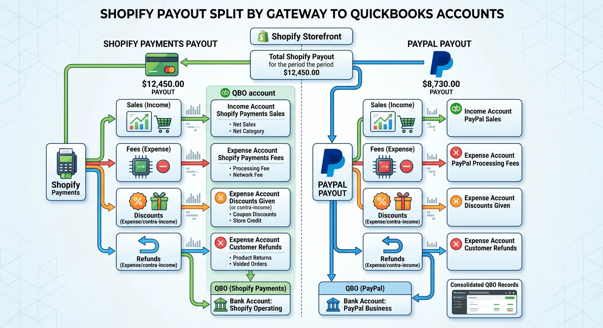 A2X Shopify setup showing payout gateways mapped to QuickBooks accounts