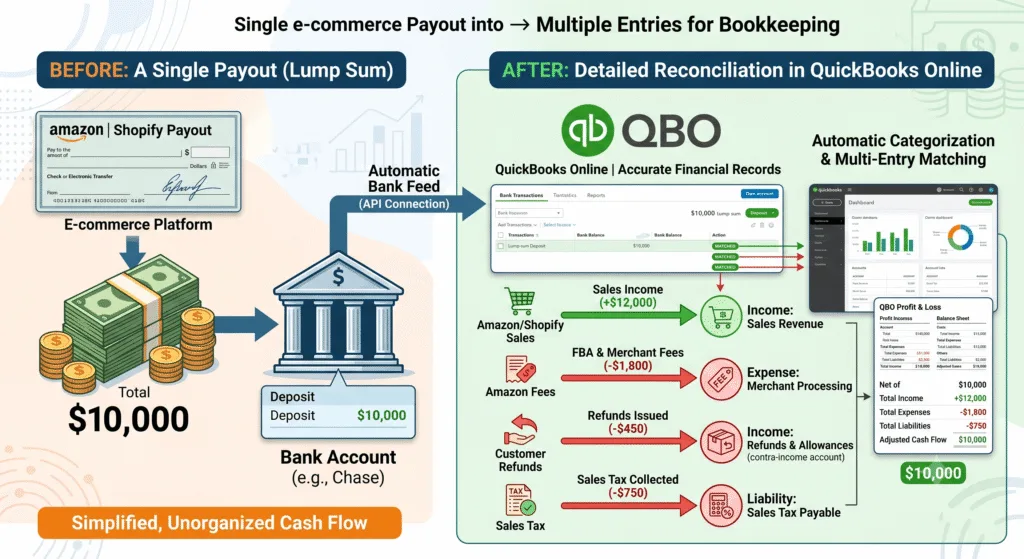 A2X tutorial diagram showing Amazon and Shopify payouts split into QuickBooks Online entries