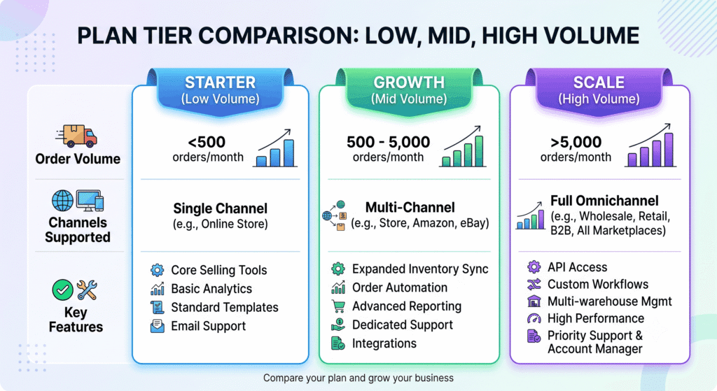A2X pricing plan comparison showing tiers by monthly order volume and sales channels