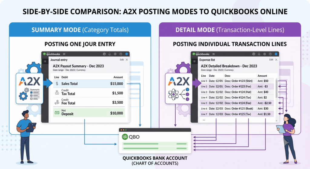 A2X summary vs detail posting comparison showing one consolidated entry versus individual transaction entries in QuickBooks