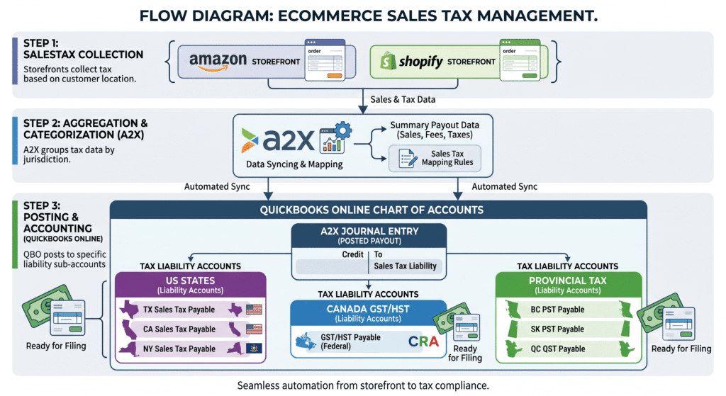 A2X sales tax tracking flow from Amazon and Shopify settlements into QuickBooks liability accounts