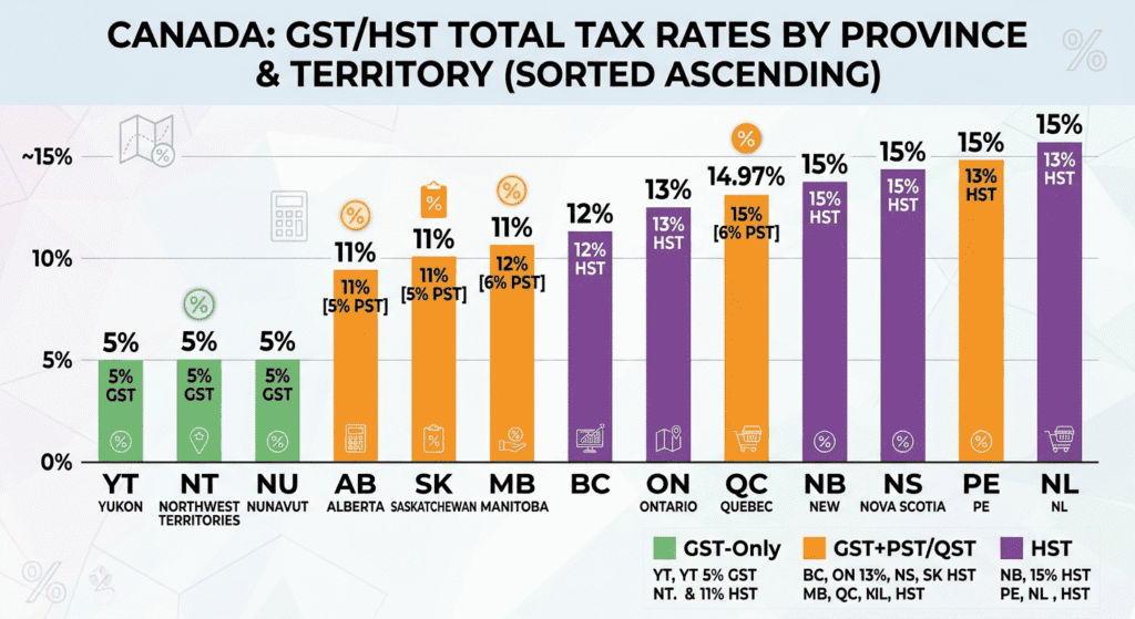 Bar chart comparing 2026 GST/HST rates across Canadian provinces