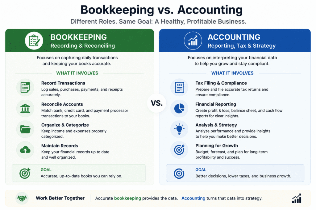 Comparison of bookkeeping versus accounting responsibilities for e-commerce sellers