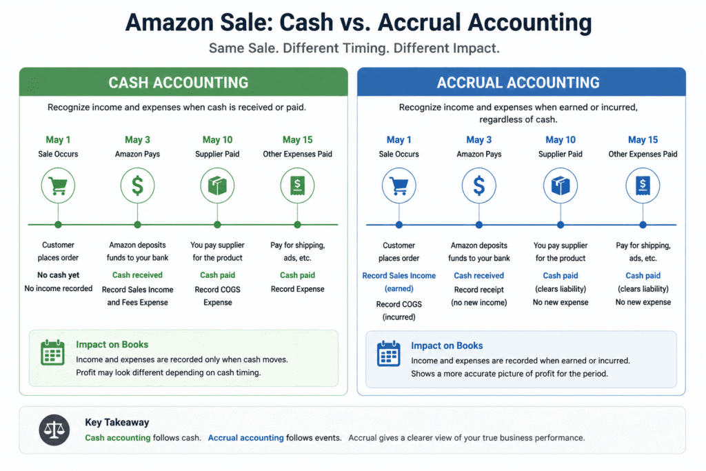 Comparison of cash accounting versus accrual accounting timing for an e-commerce sale