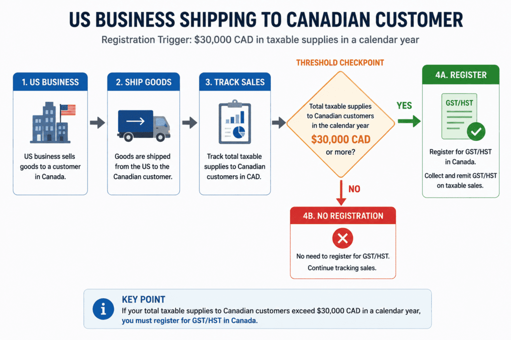 Flowchart showing when US sellers must register for Canadian GST/HST