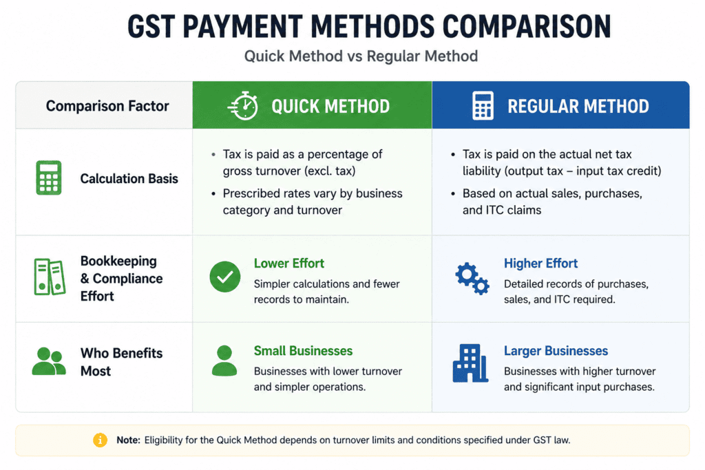 Comparison chart of GST/HST Quick Method versus regular method for sellers