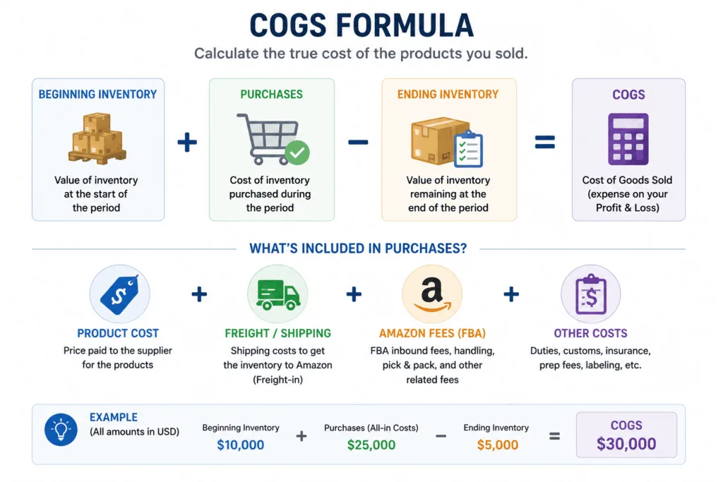 COGS formula for e-commerce sellers showing beginning inventory, purchases, and ending inventory