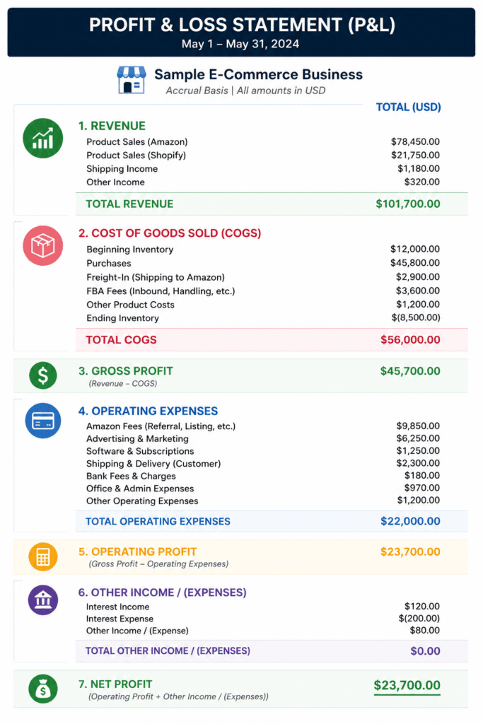 Sample e-commerce profit and loss statement showing revenue, COGS, and net profit line items