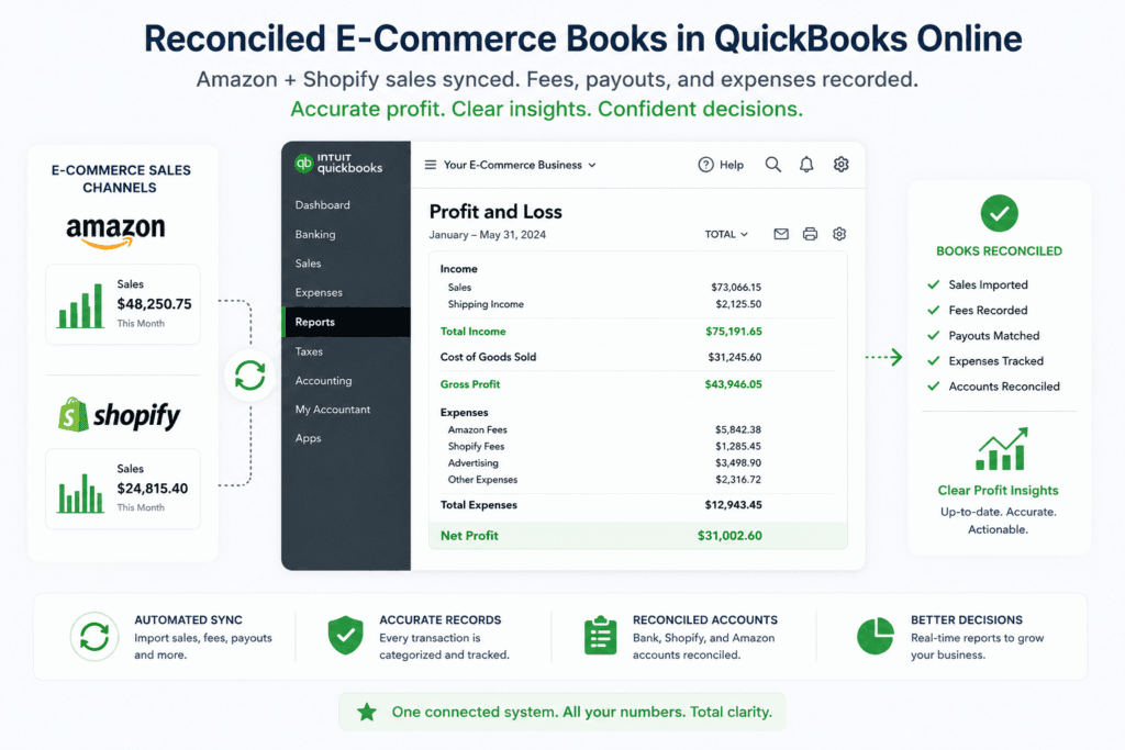 E-commerce bookkeeping dashboard showing QuickBooks Online reconciliation for Amazon and Shopify sellers