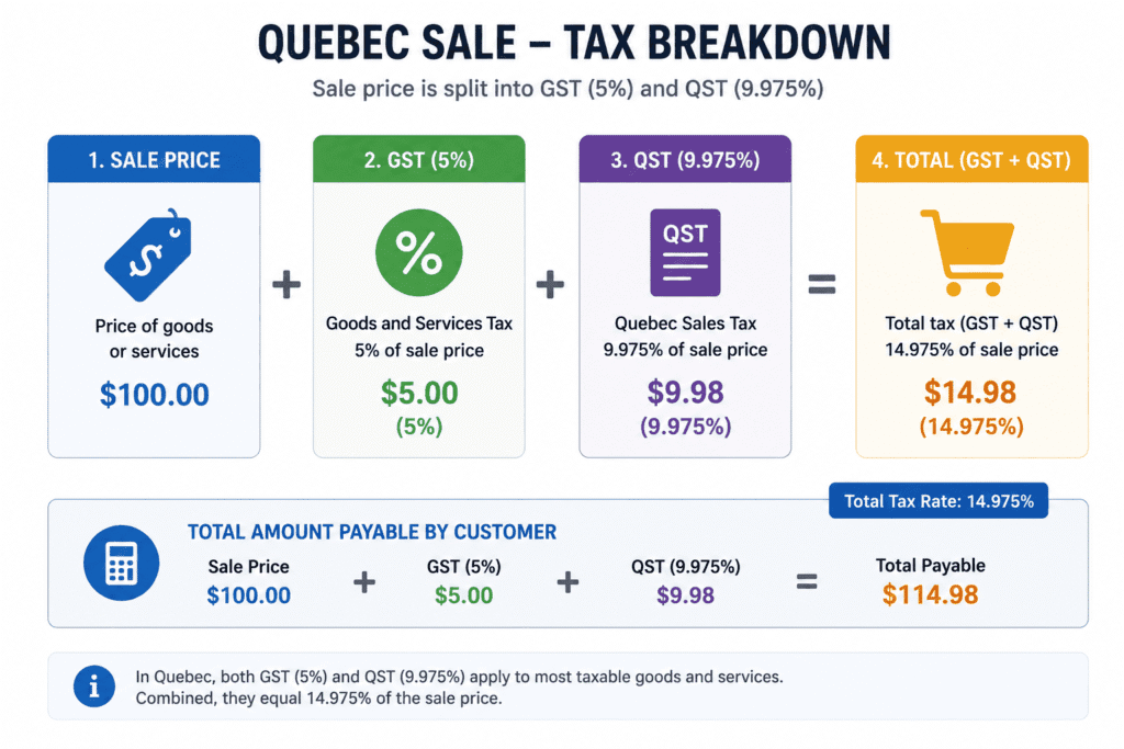 Diagram showing how GST and QST combine on a Quebec sale
