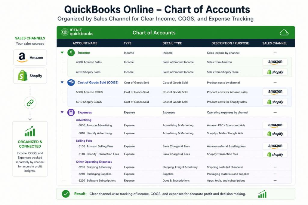 Example e-commerce chart of accounts structure in QuickBooks Online for Amazon and Shopify sellers