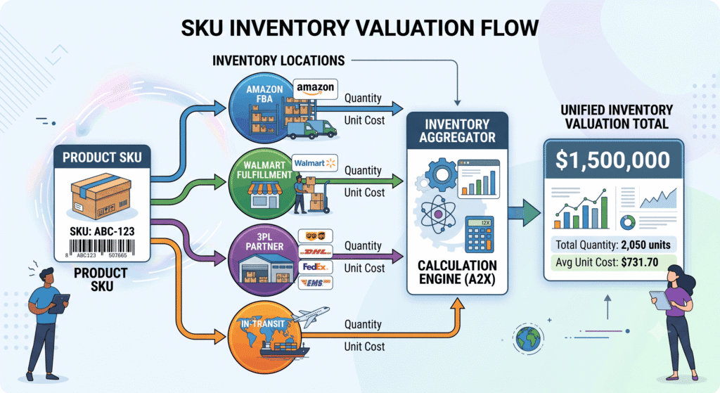 Multi-channel inventory accounting diagram showing stock across Amazon and other channels