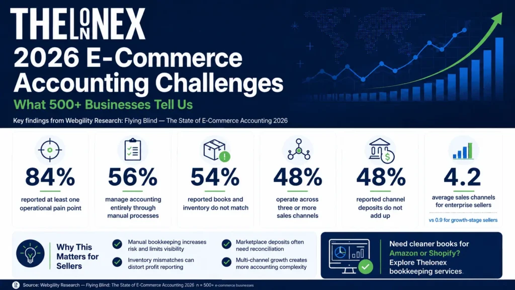 2026 e-commerce accounting research showing manual bookkeeping, inventory reconciliation and multi-channel accounting challenges