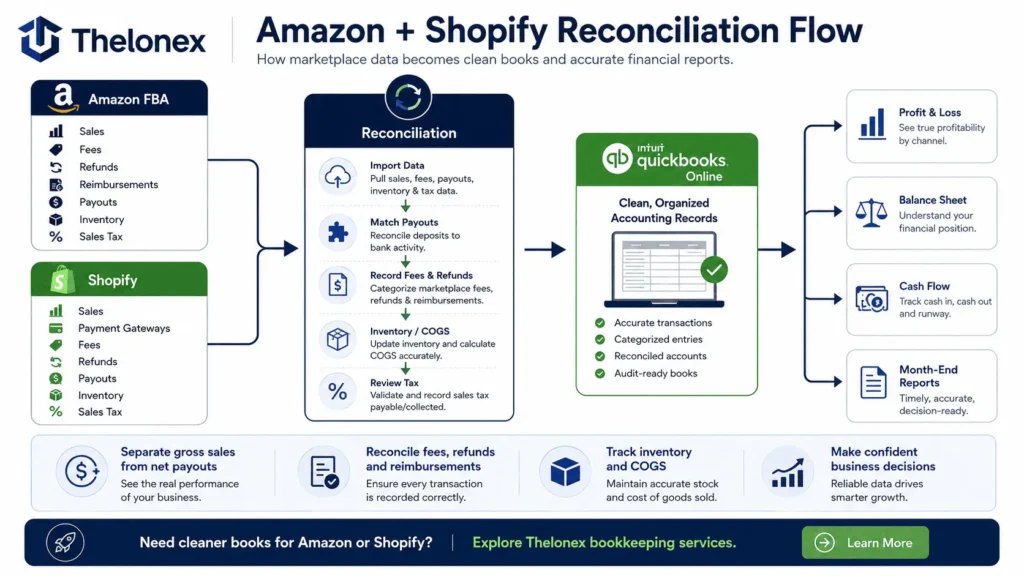 Amazon and Shopify sales and payout data flowing through reconciliation into QuickBooks financial reports